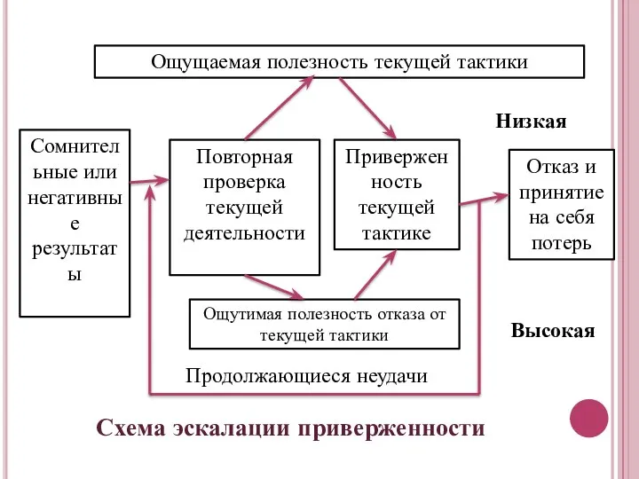 Ощущаемая полезность текущей тактики Сомнительные или негативные результаты Повторная проверка текущей