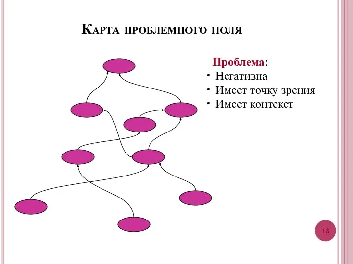 Карта проблемного поля Проблема: Негативна Имеет точку зрения Имеет контекст