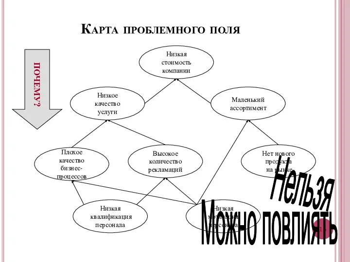 Карта проблемного поля Низкая стоимость компании Низкое качество услуги Маленький ассортимент