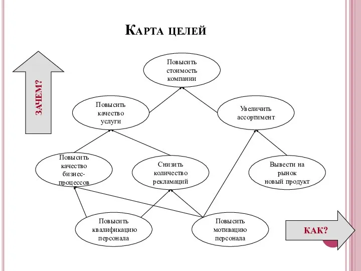 Карта целей Повысить стоимость компании Повысить качество услуги Увеличить ассортимент Повысить