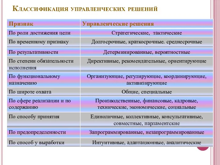 Классификация управленческих решений