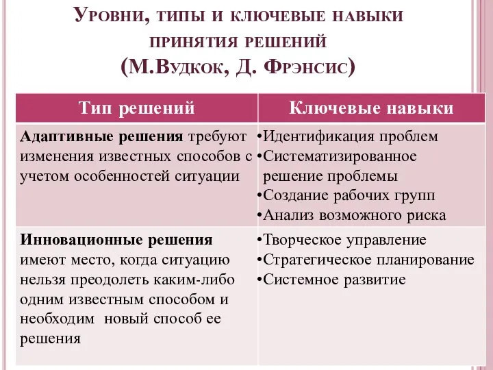 Уровни, типы и ключевые навыки принятия решений (М.Вудкок, Д. Фрэнсис)