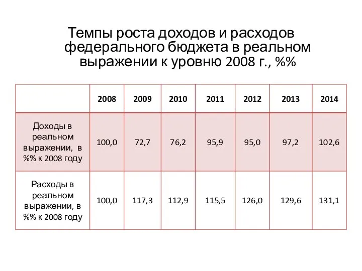 Темпы роста доходов и расходов федерального бюджета в реальном выражении к уровню 2008 г., %%