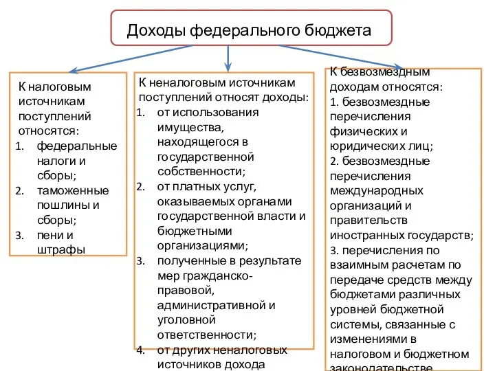 Доходы федерального бюджета К налоговым источникам поступлений относятся: федеральные налоги и