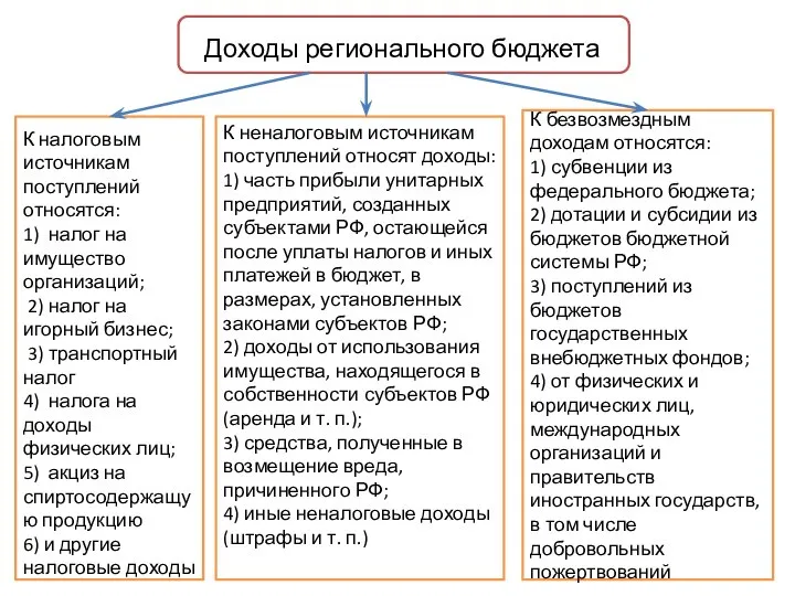 Доходы регионального бюджета К налоговым источникам поступлений относятся: 1) налог на