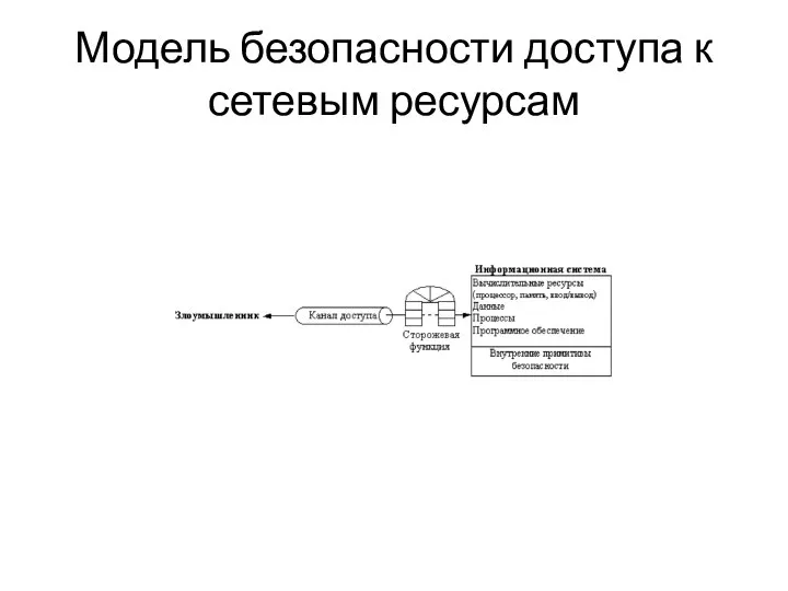 Модель безопасности доступа к сетевым ресурсам