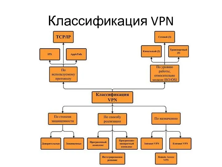 Классификация VPN