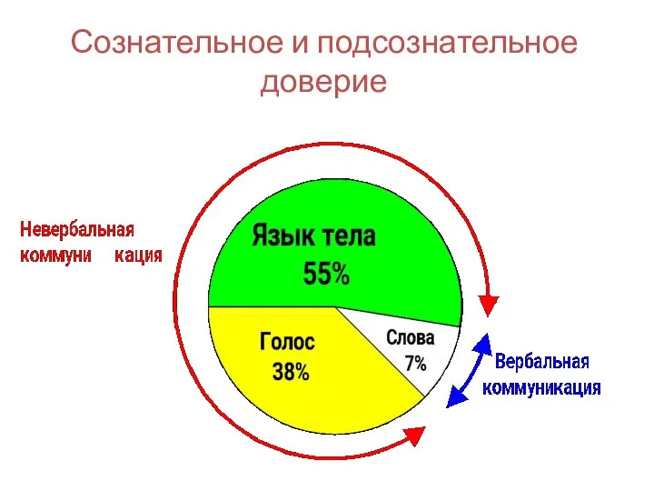 Сознательное и подсознательное доверие