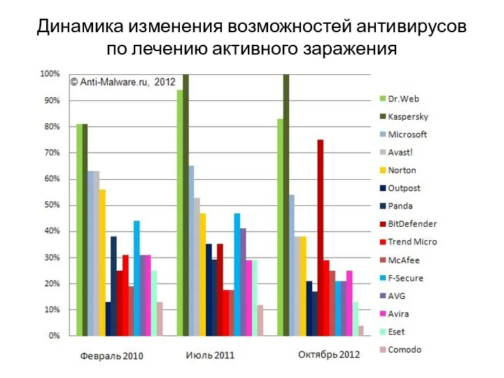 Динамика изменения возможностей антивирусов по лечению активного заражения