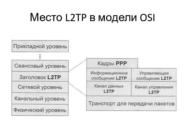 Место L2TP в модели OSI