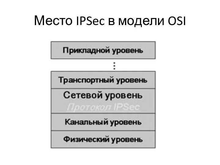 Место IPSec в модели OSI