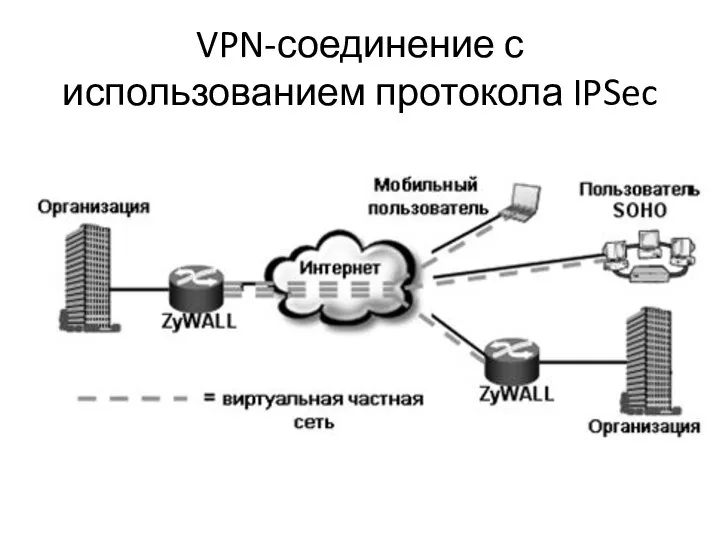VPN-соединение с использованием протокола IPSec