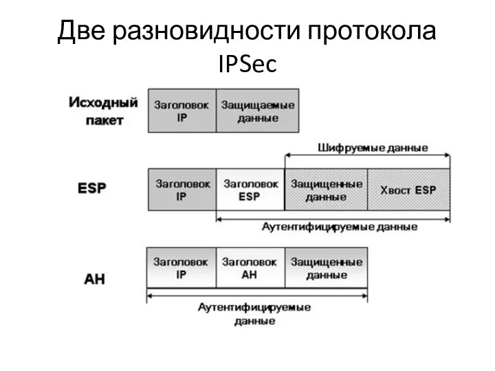 Две разновидности протокола IPSec