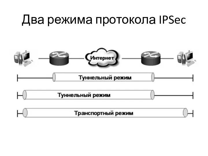 Два режима протокола IPSec