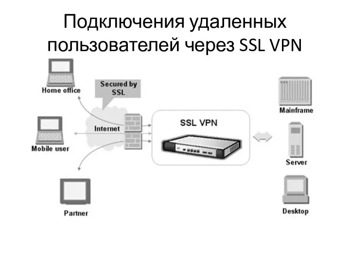 Подключения удаленных пользователей через SSL VPN