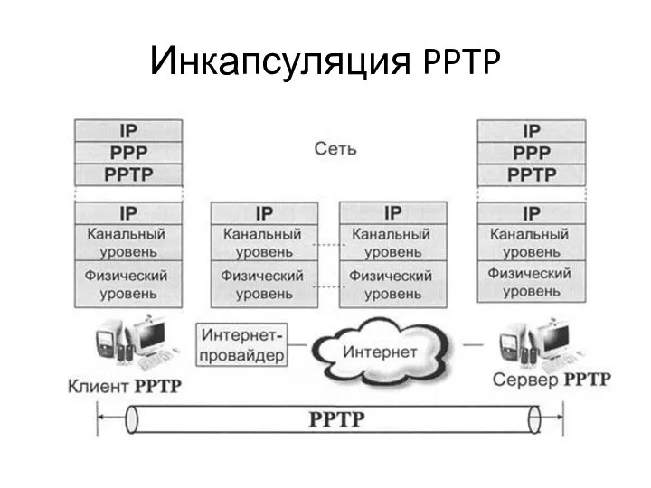 Инкапсуляция PPTP
