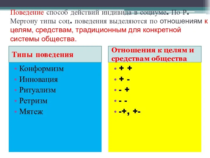 Поведение способ действий индивида в социуме. По Р. Мертону типы соц.