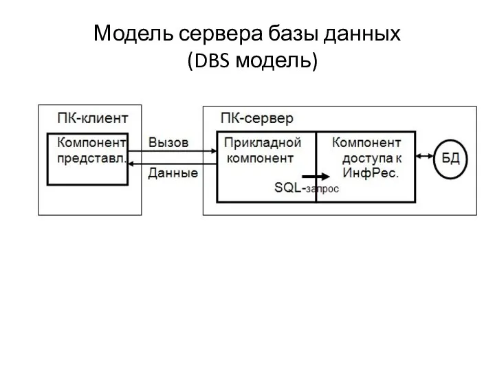 Модель сервера базы данных (DBS модель)