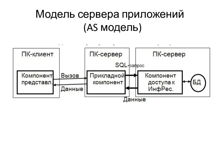 Модель сервера приложений (AS модель)