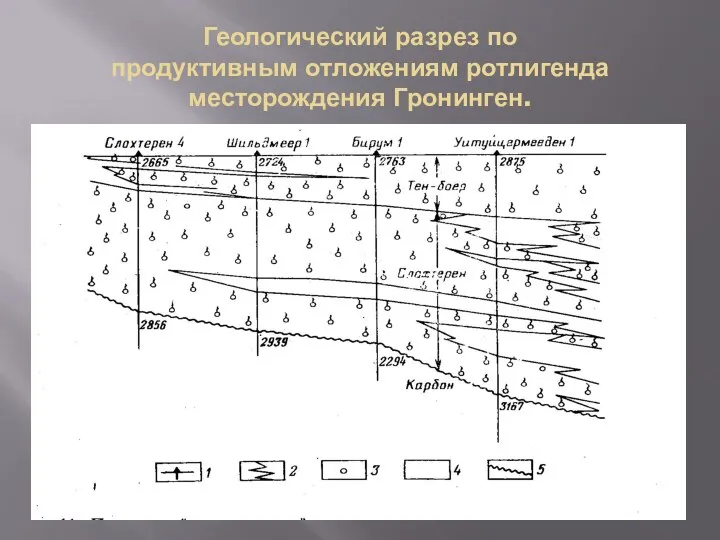 Геологический разрез по продуктивным отложениям ротлигенда месторождения Гронинген.