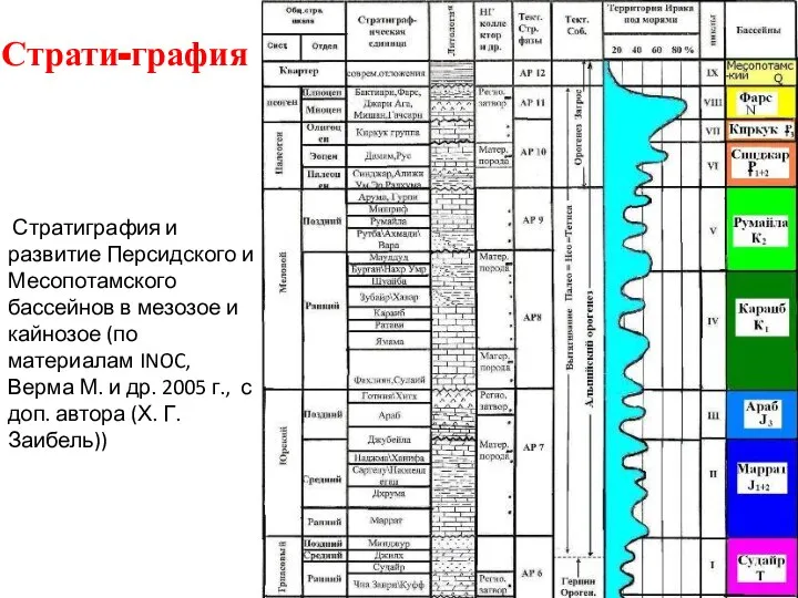 Страти-графия Стратиграфия и развитие Персидского и Месопотамского бассейнов в мезозое и