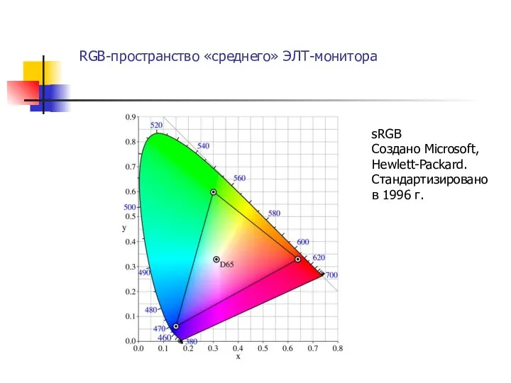 RGB-пространство «среднего» ЭЛТ-монитора sRGB Создано Microsoft, Hewlett-Packard. Стандартизировано в 1996 г.