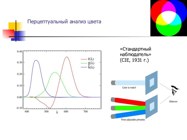 Перцептуальный анализ цвета «Стандартный наблюдатель» (CIE, 1931 г.)