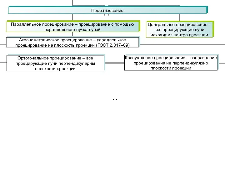 Проецирование . …