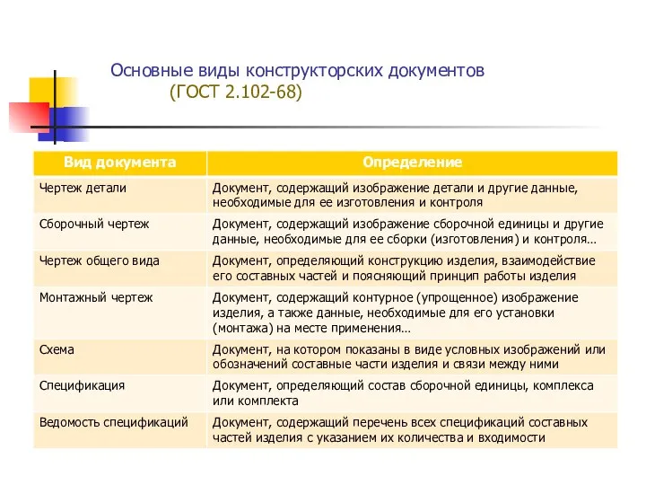 Основные виды конструкторских документов (ГОСТ 2.102-68)