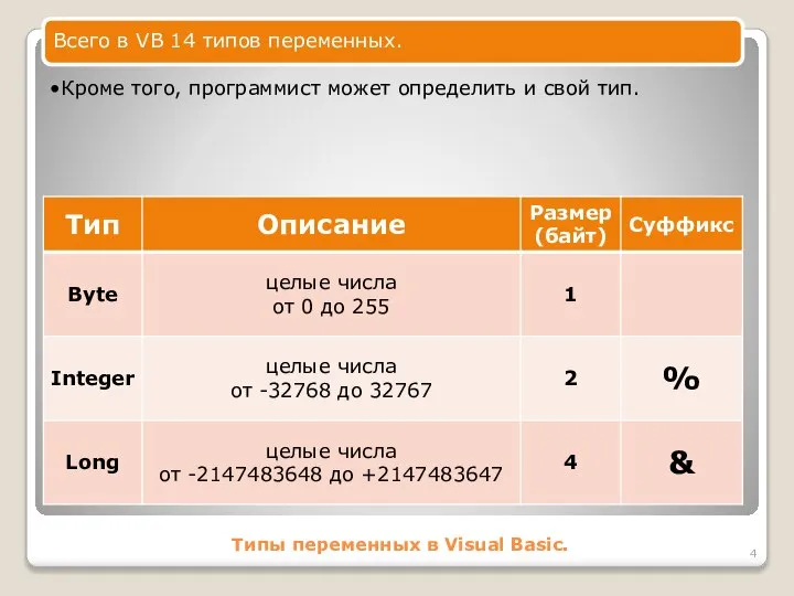 Типы переменных в Visual Basic. Всего в VB 14 типов переменных.