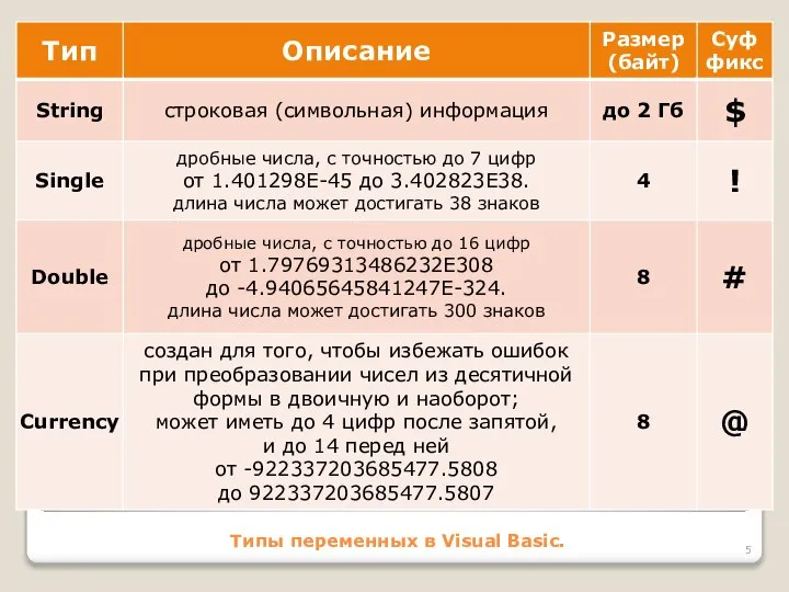 Типы переменных в Visual Basic.