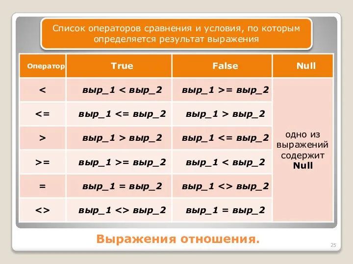 Выражения отношения. Список операторов сравнения и условия, по которым определяется результат выражения