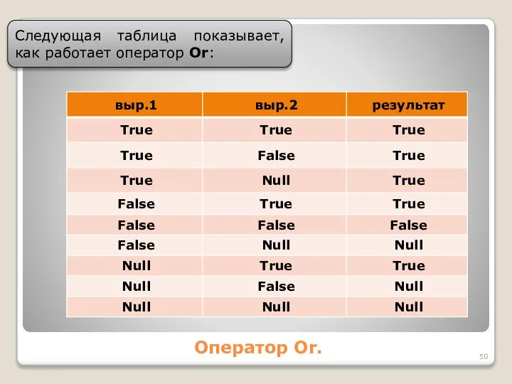 Оператор Or. Следующая таблица показывает, как работает оператор Or: