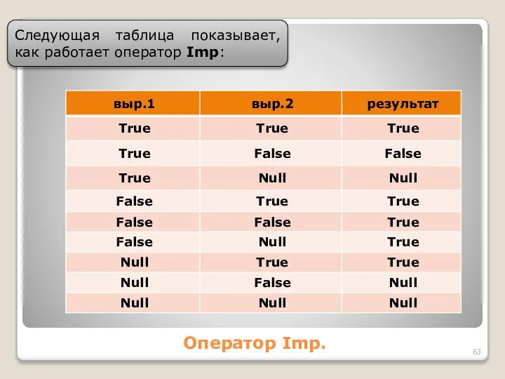 Оператор Imp. Следующая таблица показывает, как работает оператор Imp: