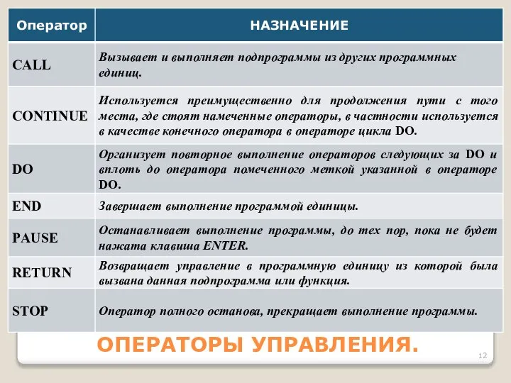 ОПЕРАТОРЫ УПPАВЛЕНИЯ.