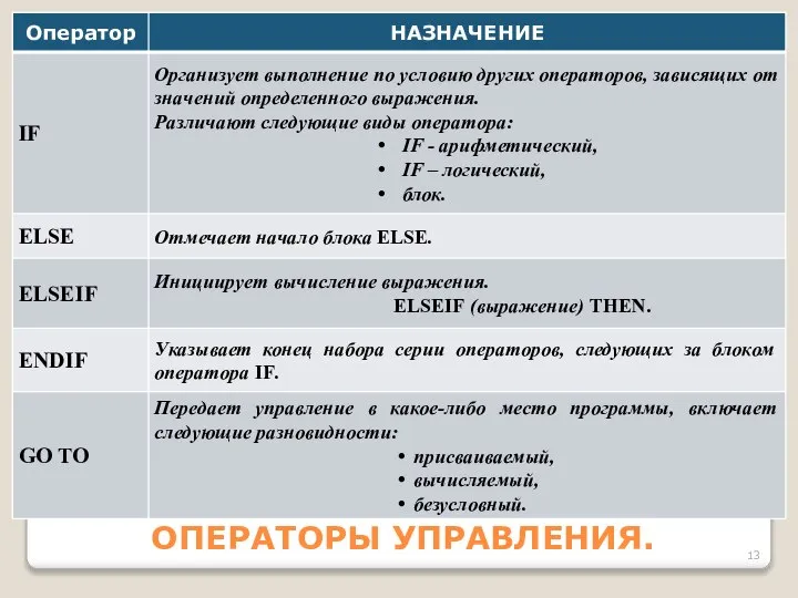 ОПЕРАТОРЫ УПPАВЛЕНИЯ.