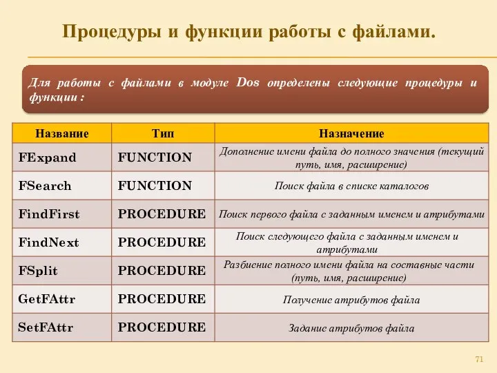 Процедуры и функции работы с файлами. Для работы с файлами в