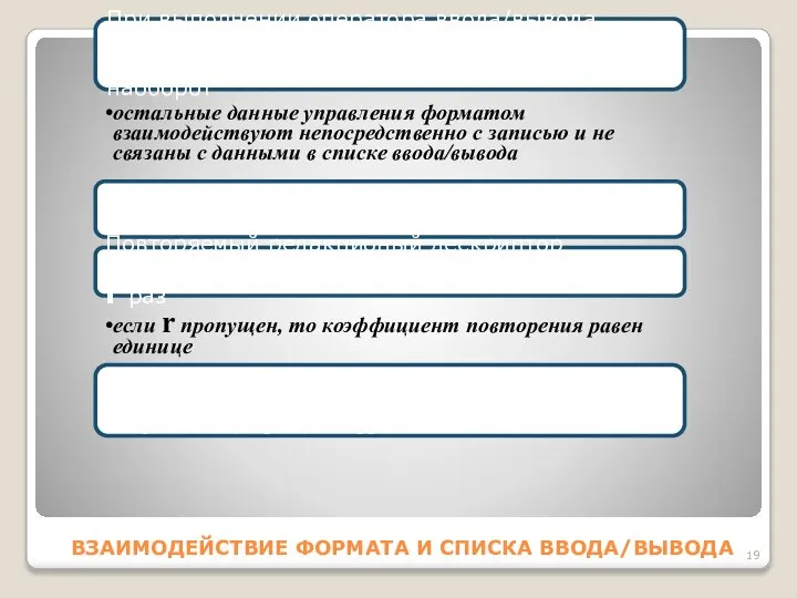 ВЗАИМОДЕЙСТВИЕ ФОРМАТА И СПИСКА ВВОДА/ВЫВОДА При выполнении оператора ввода/вывода каждый элемент