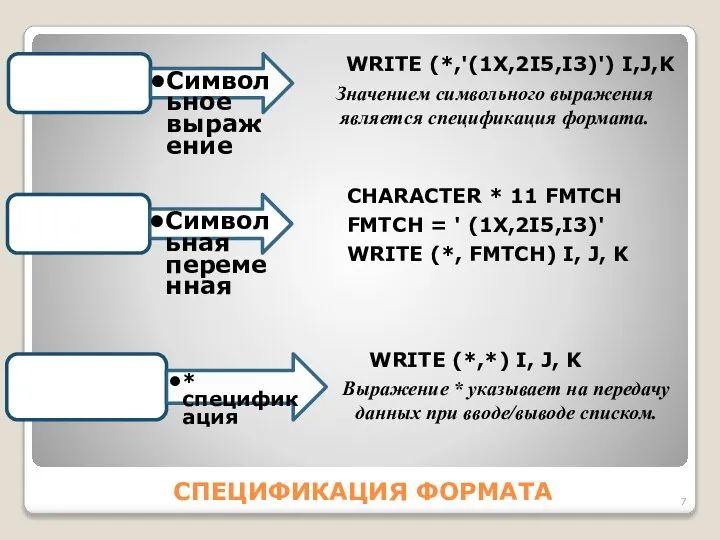 СПЕЦИФИКАЦИЯ ФОРМАТА 3 Символьное выражение WRITE (*,'(1X,2I5,I3)') I,J,K Значением символьного выражения