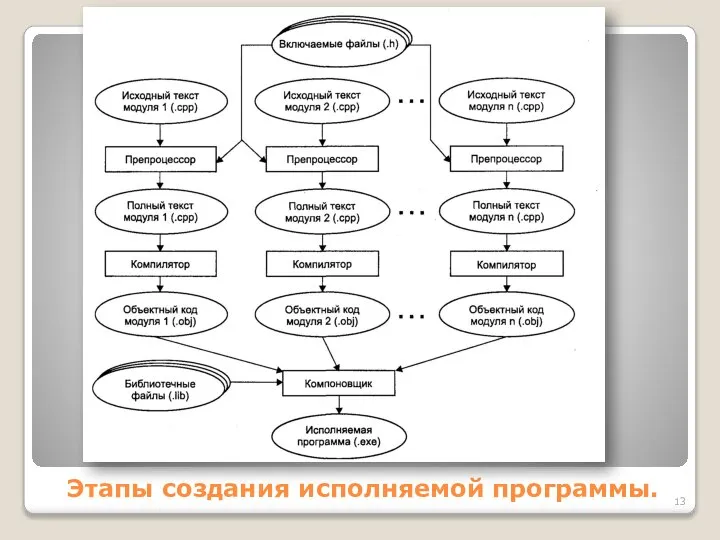 Этапы создания исполняемой программы.