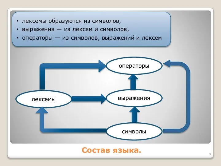 Состав языка. лексемы образуются из символов, выражения — из лексем и