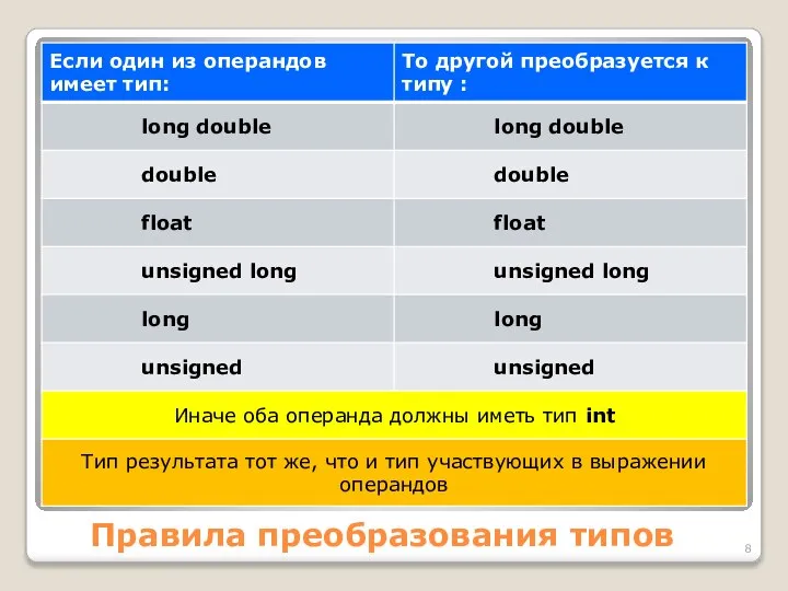 Правила преобразования типов