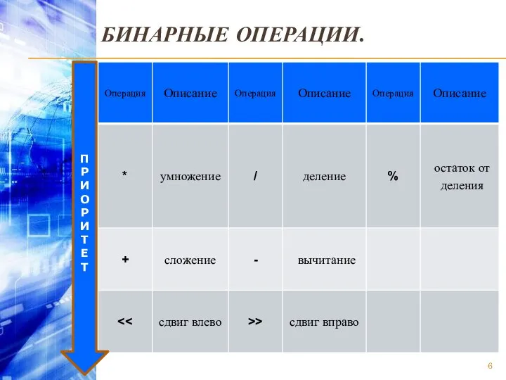 БИНАРНЫЕ ОПЕРАЦИИ. П Р И О Р И Т Е Т