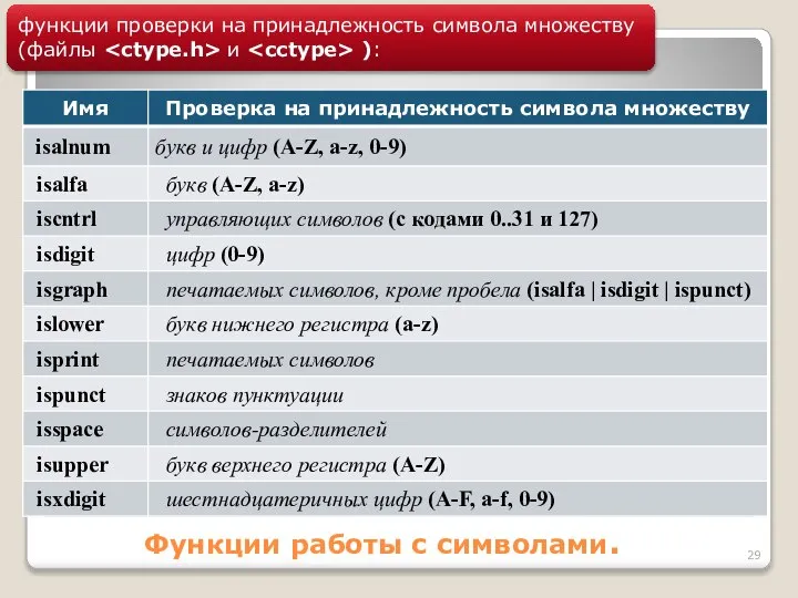 Функции работы с символами. функции проверки на принадлежность символа множеству (файлы и ):