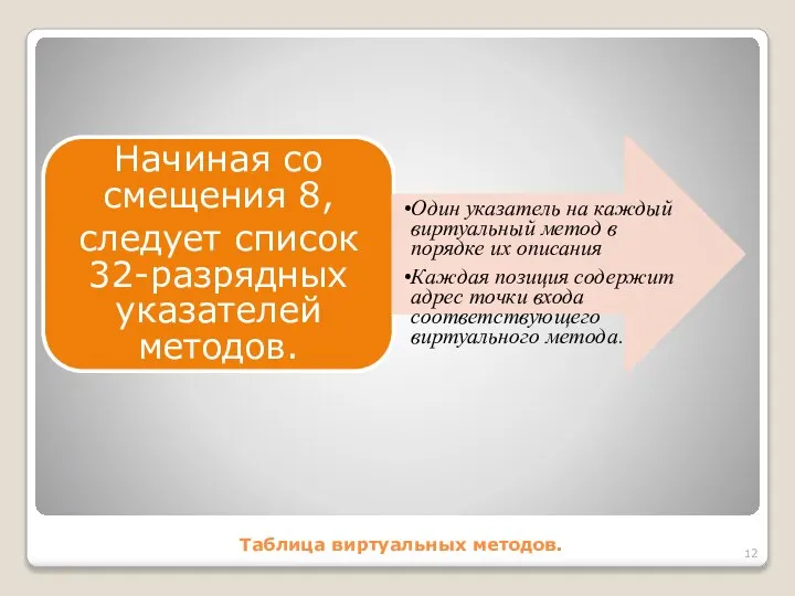 Таблица виртуальных методов. Начиная со смещения 8, следует список 32-разрядных указателей