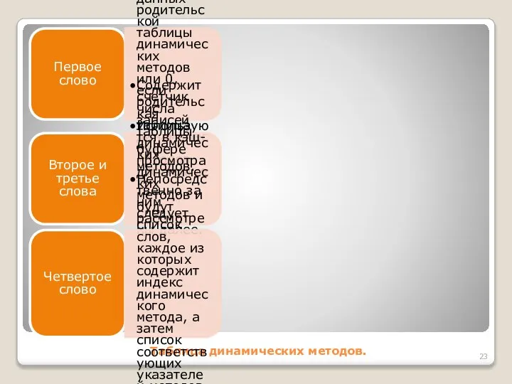 Таблица динамических методов. Первое слово Содержит смещение в сегменте данных родительской