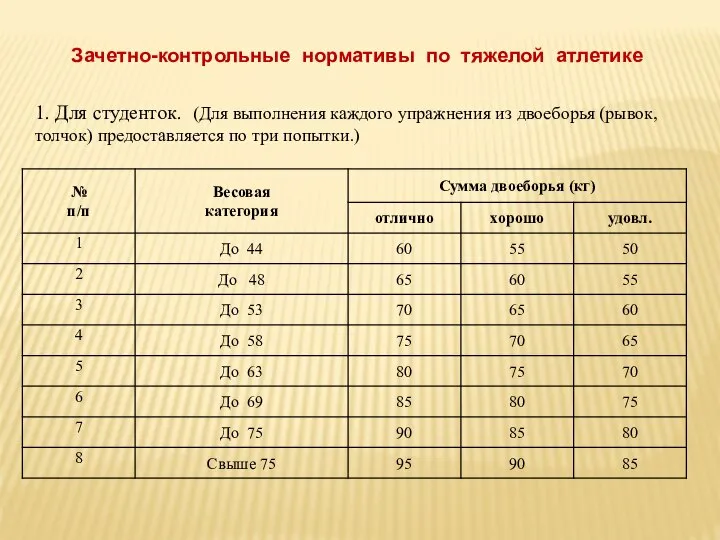 Зачетно-контрольные нормативы по тяжелой атлетике 1. Для студенток. (Для выполнения каждого