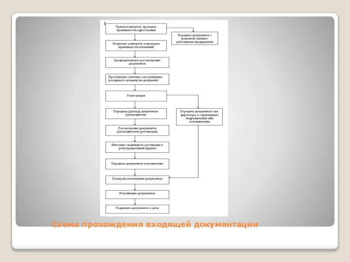Схема прохождения входящей документации