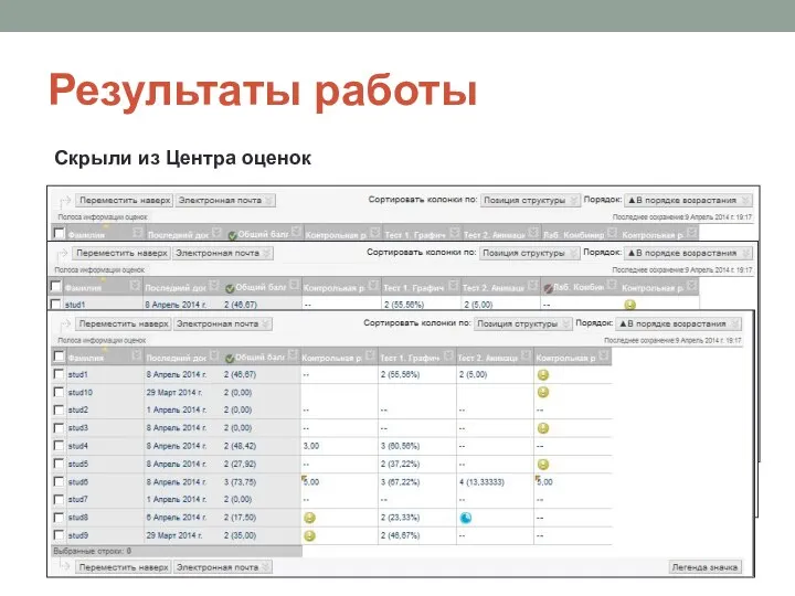 Результаты работы Было Скрыли от пользователя Скрыли из Центра оценок