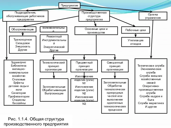 Предприятие Подразделения, обслуживающие работников предприятия Производственная структура предприятия Органы управления Обслуживающие